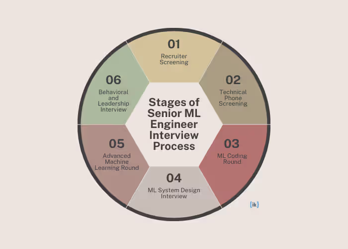 steps in senior ML engineer interview process