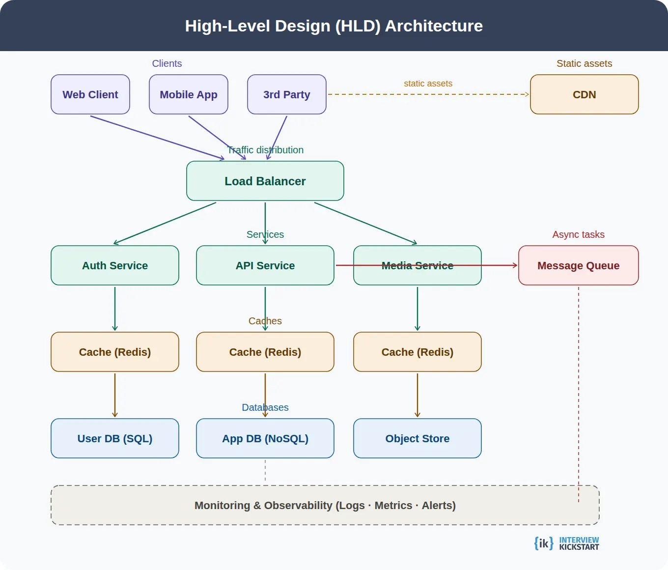 Key components of HLD