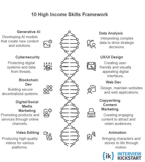 Top 10 High Income Skills
