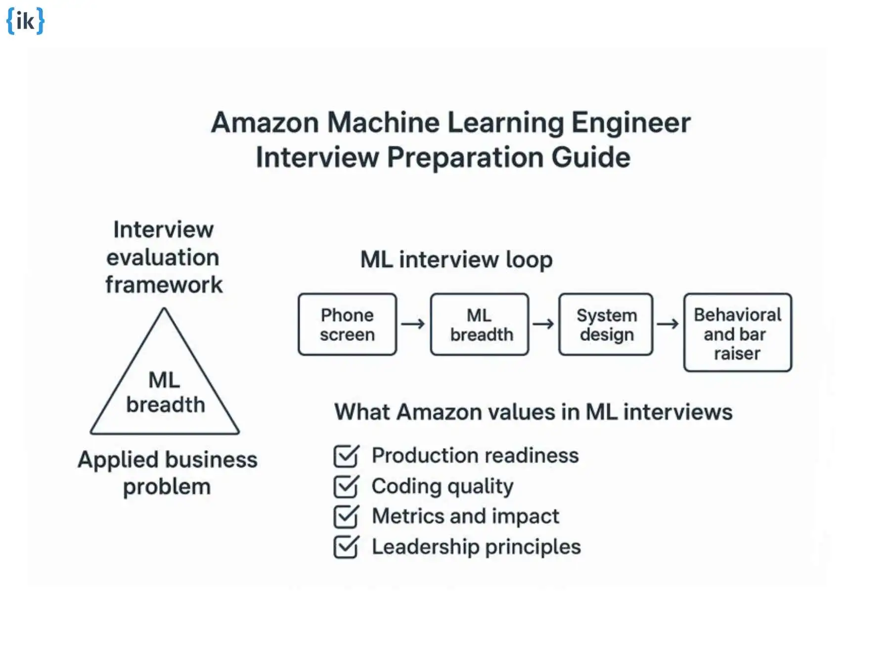 amazon machine learning engineer interview preparation guide