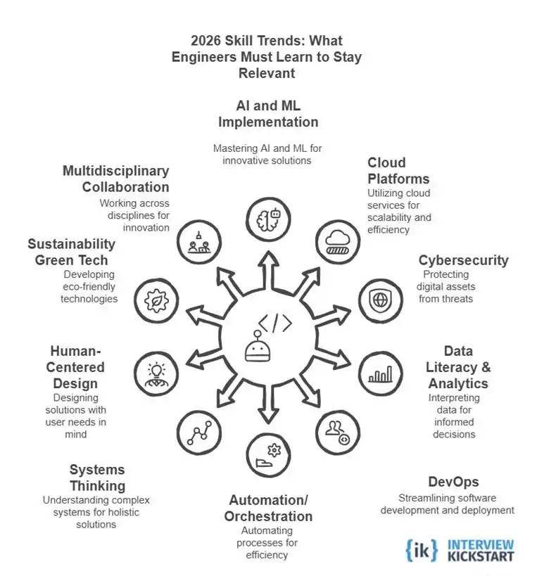 10 future-proof skills every engineer should learn