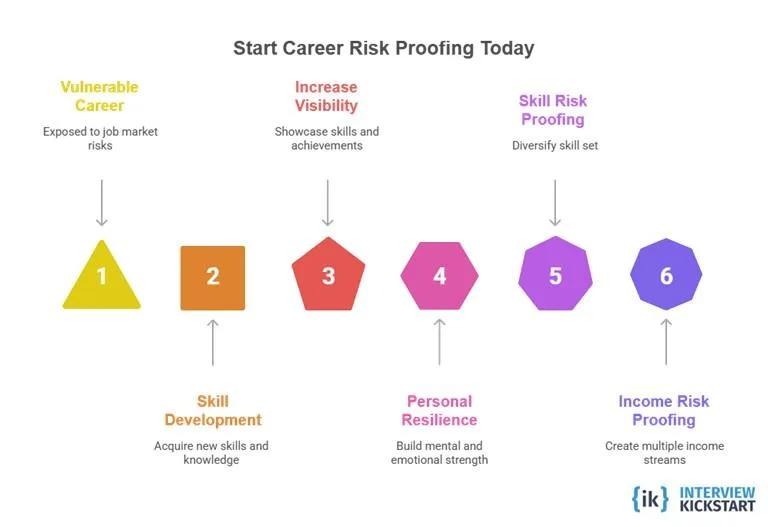 How to Start Career Risk Proofing Today