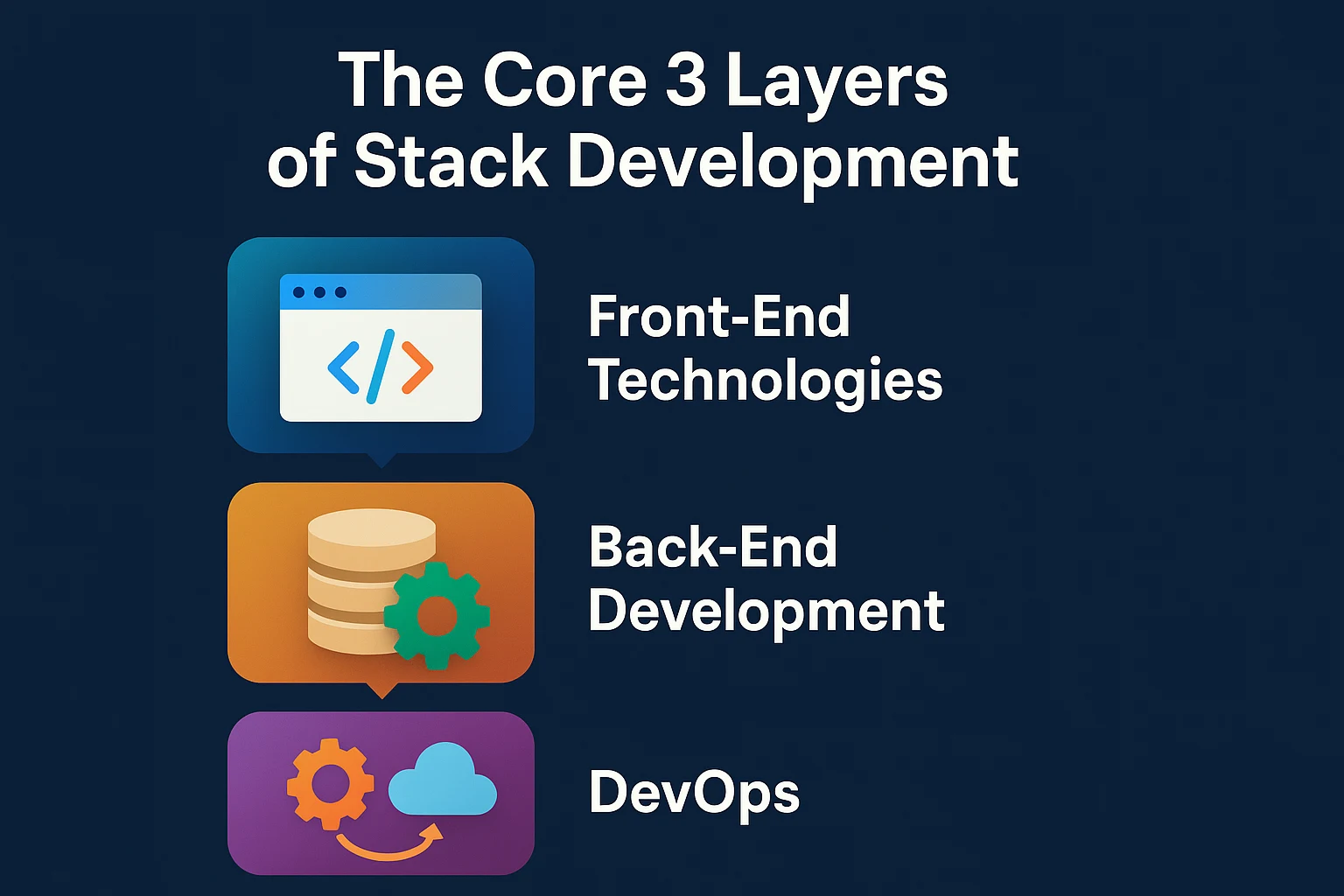 The core layers of full stack development