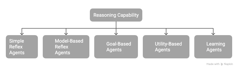 Categorizat‌ion b⁠y Reasoning Cap‌abil‌ity
