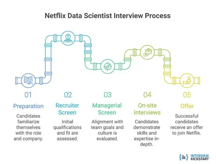 Netflix Data Scientist Interview Process