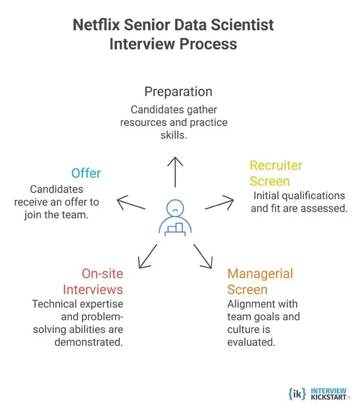 Netflix Senior Data Scientist Interview Process Stages