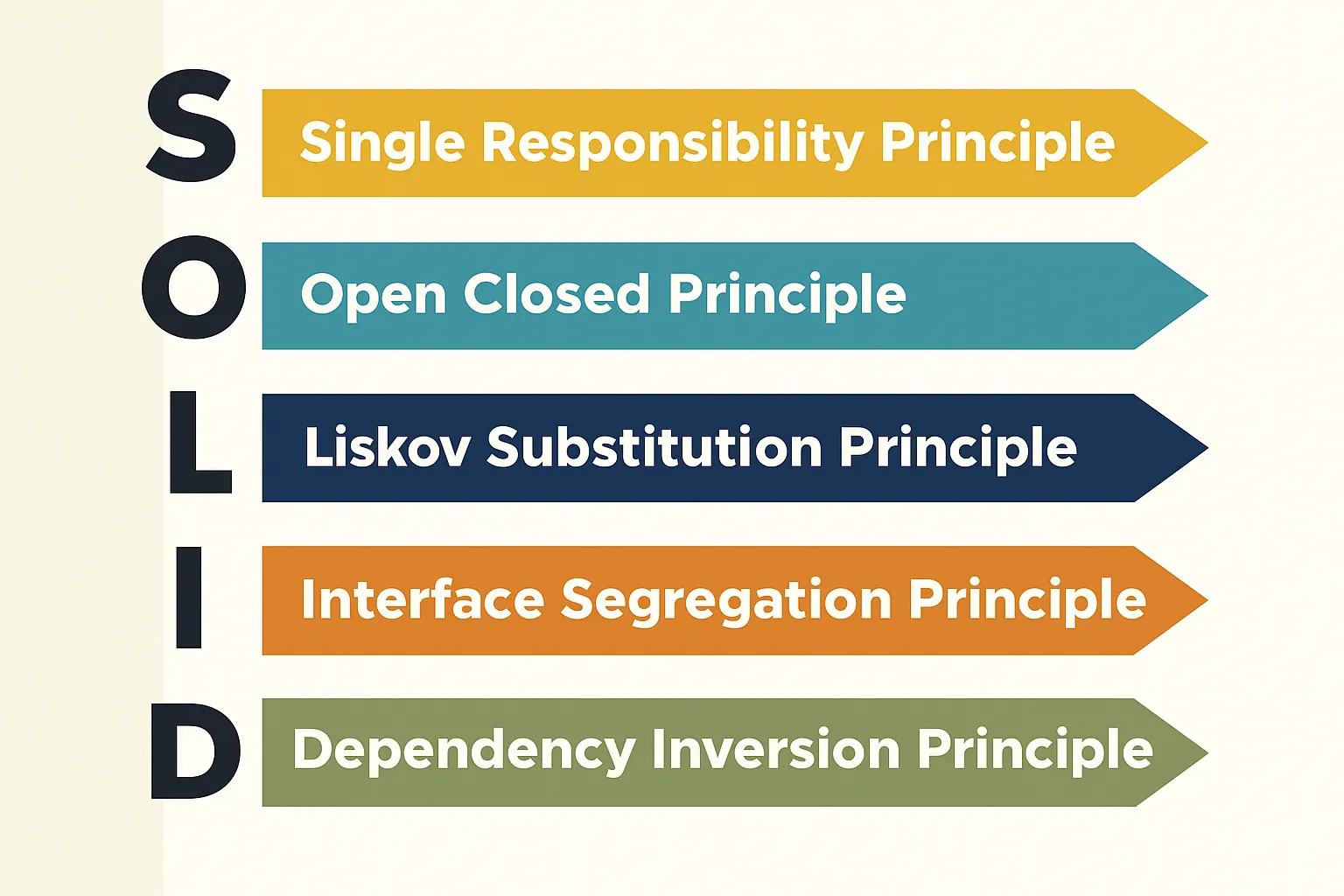 Solid Principle in a Ride Sharing APP