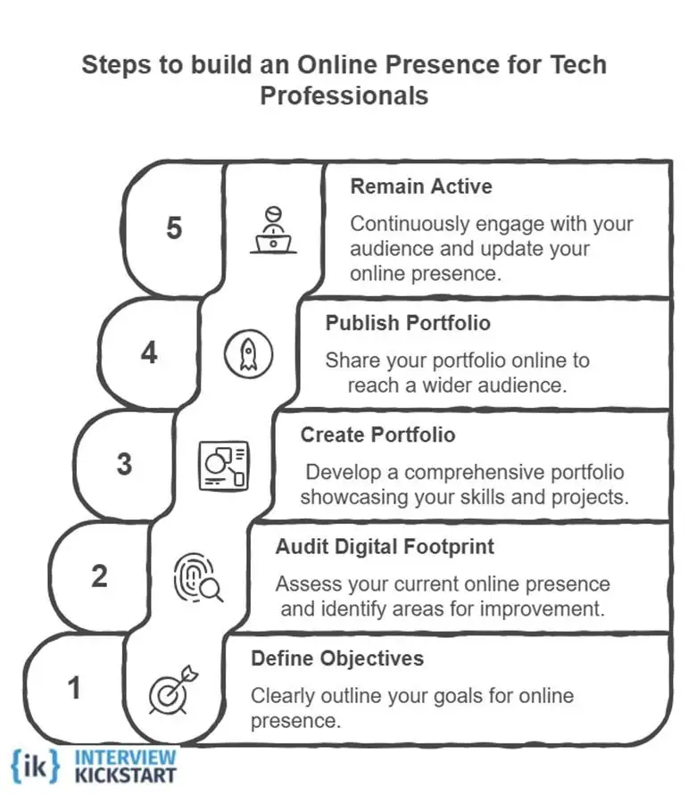 Steps to create an online presence for tech professionals