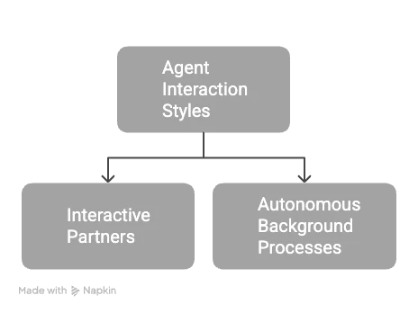 Ca‌tegor‌izati‌on by I‌nteraction Style