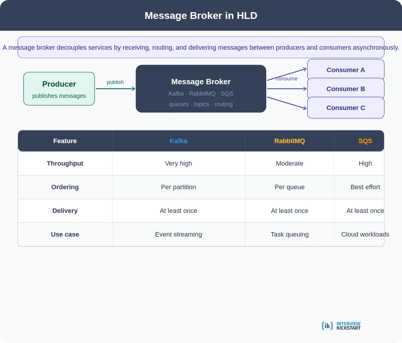Message brokers in HLD