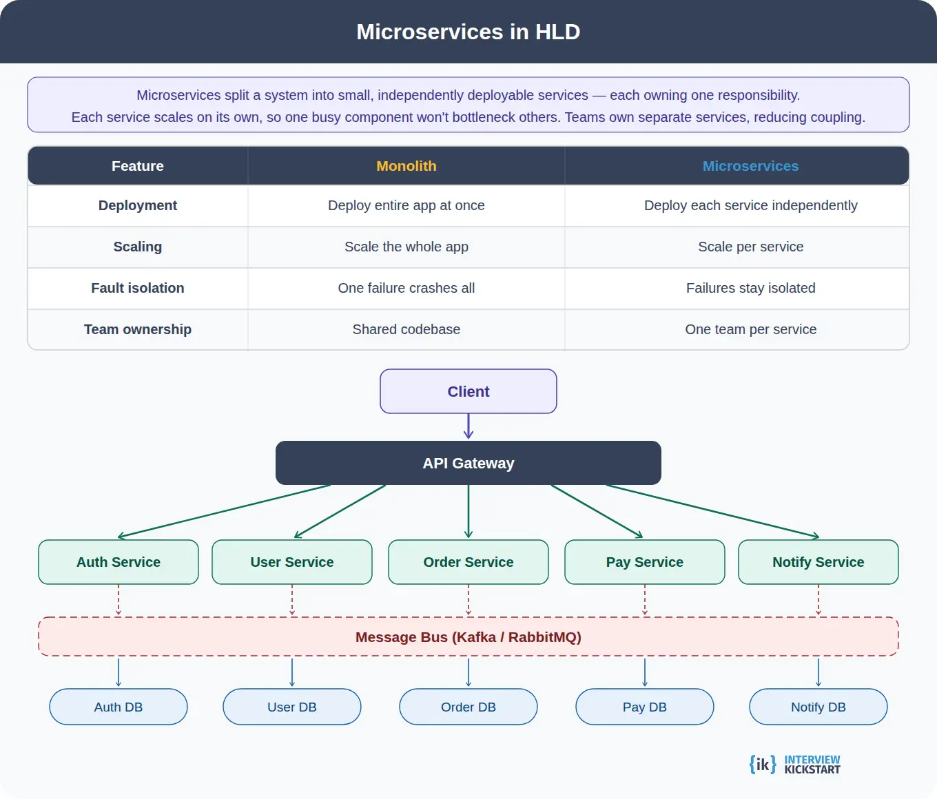 Microservices in HLD