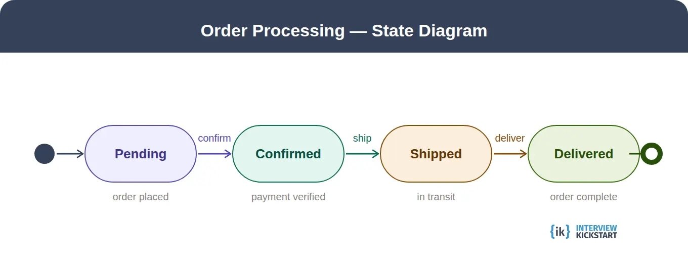 Modelling the behavior of a system using state diagram