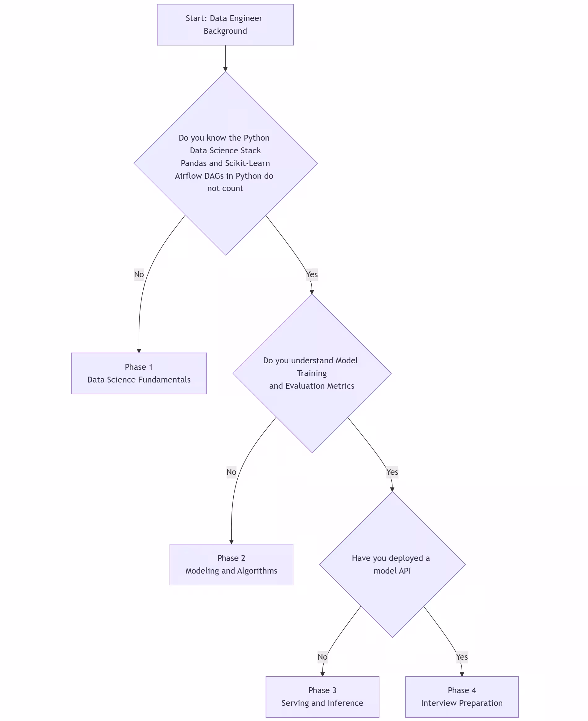 Roadmap Transition Prioritization for Data Engineer to ML Engineer