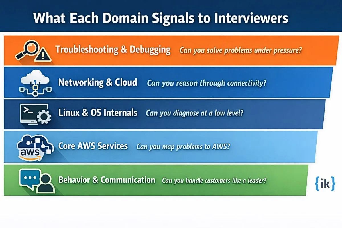 What does each interview domain signal to interviewers in Amazon Cloud Support Engineer Interview Questions?