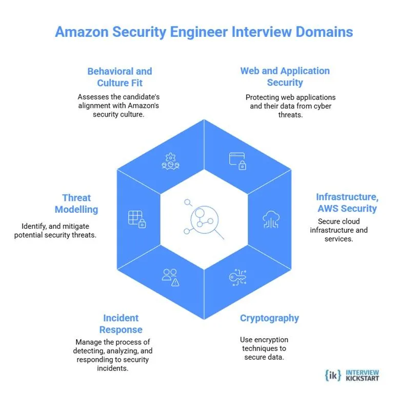 Domains evaluated in Amazon Security Engineering Interviews