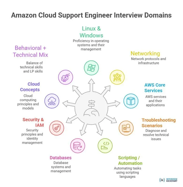 Domains assessed in Amazon Cloud Support Engineer Interview Questions