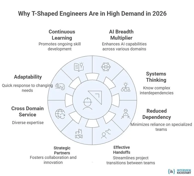 Why T-Shaped Engineers Are in High Demand in 2026