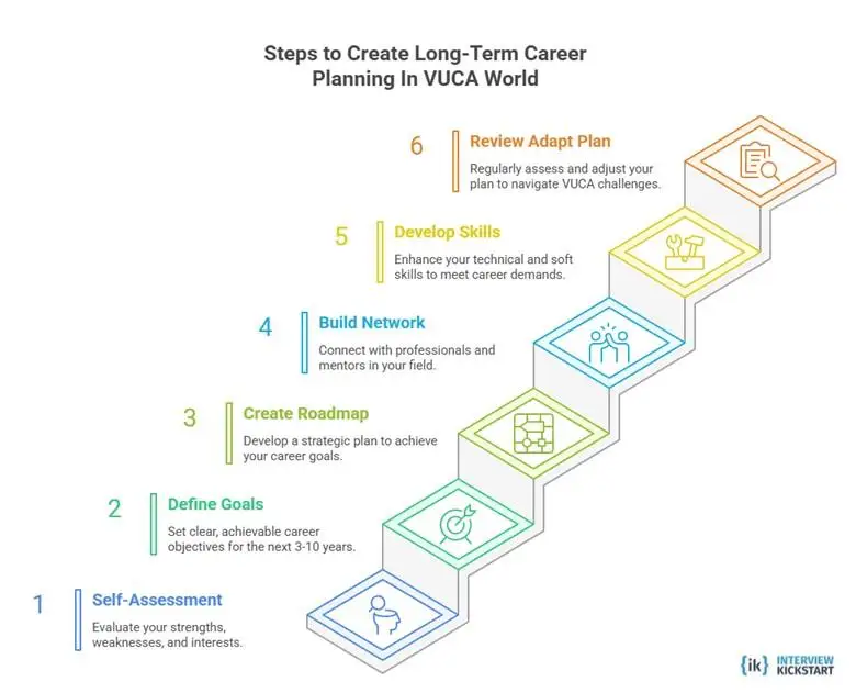 Steps to Create a Long-Term Career Planning for Engineers