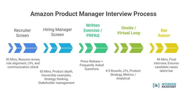 Amazon Product Manager Interview Process