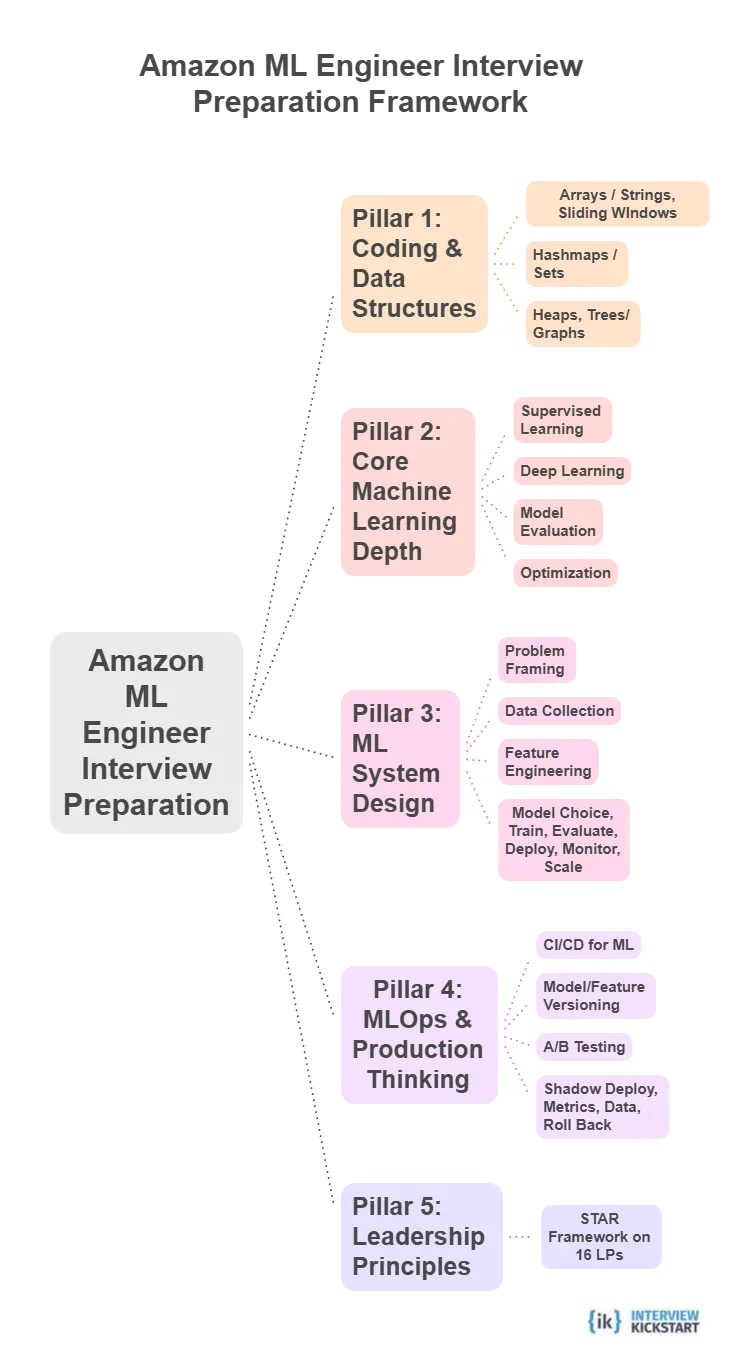 Five Pillars for Amazon Machine Learning Engineer Interview Preparation
