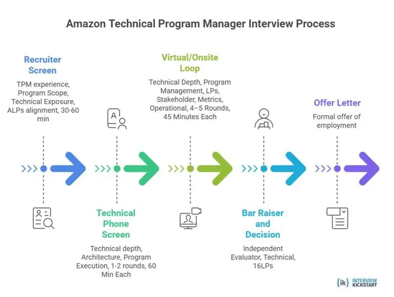 Amazon Technical Program Manager Interview Process
