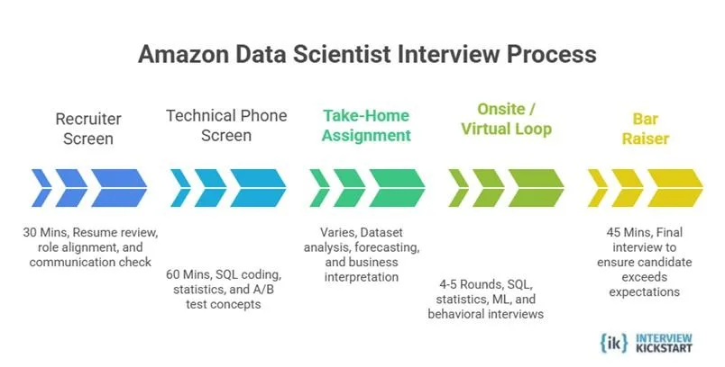 Amazon data scientist interview process