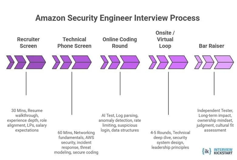 Amazon Security Engineer Interview Process