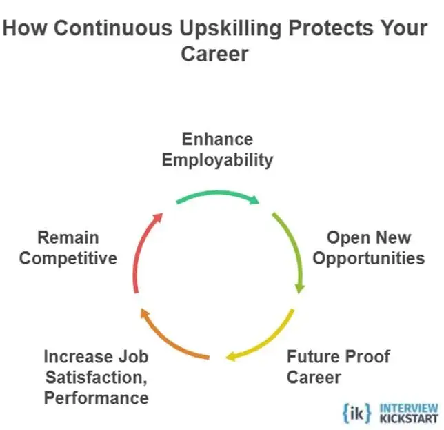 How Continuous Upskilling Protects Your Career