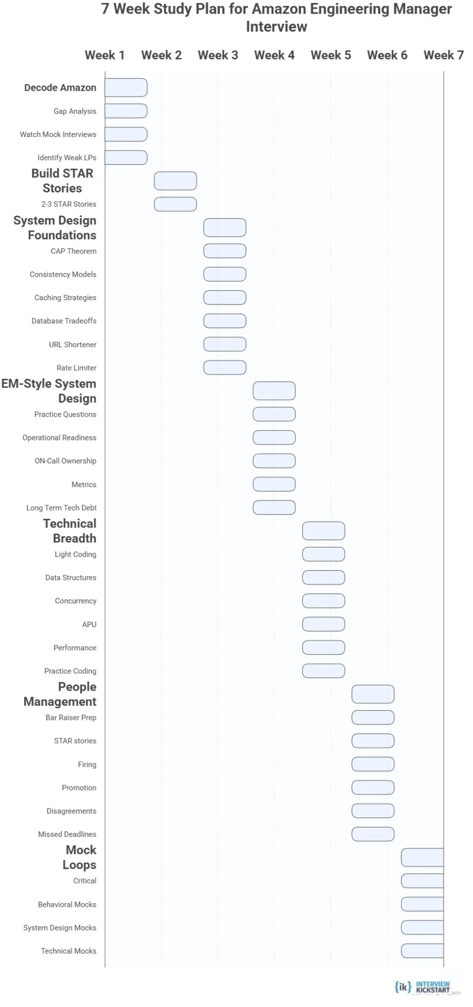7-week study plan for acing the Amazon EM interview