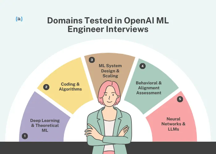 Domains Tested in OpenAI ML Engineer Interviews