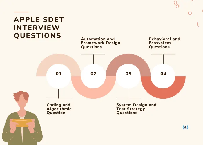 Domains tested in Apple SDET interview questions