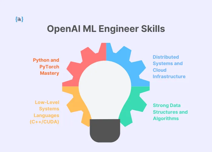 OpenAI ML Engineer Skills