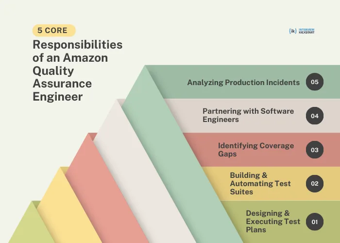 Core Responsibilities of an Amazon Quality Assurance Engineer