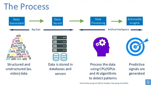 The AI data collection process