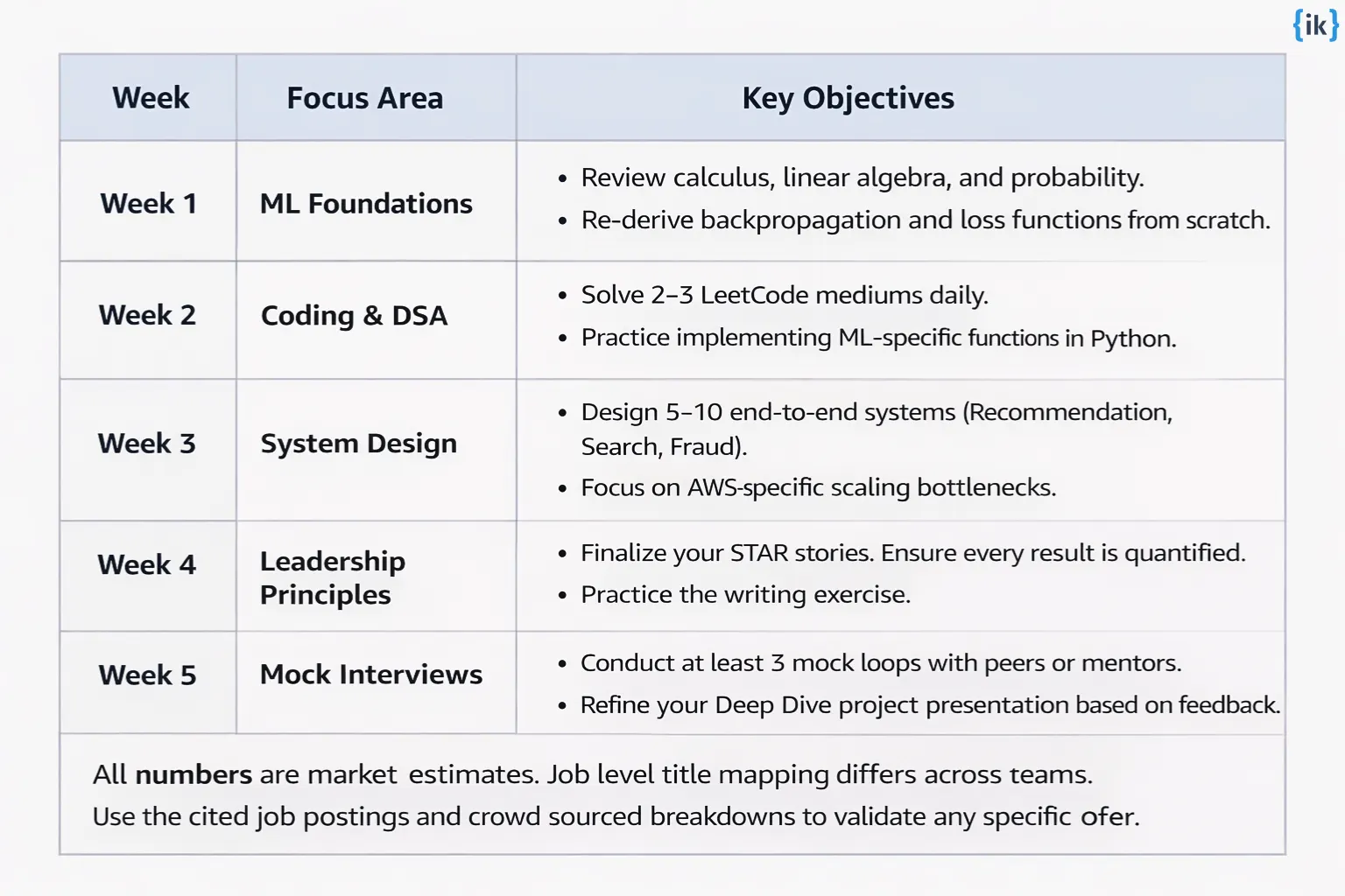 5-Week Study Plan for the Amazon Senior Applied Scientist Interview
