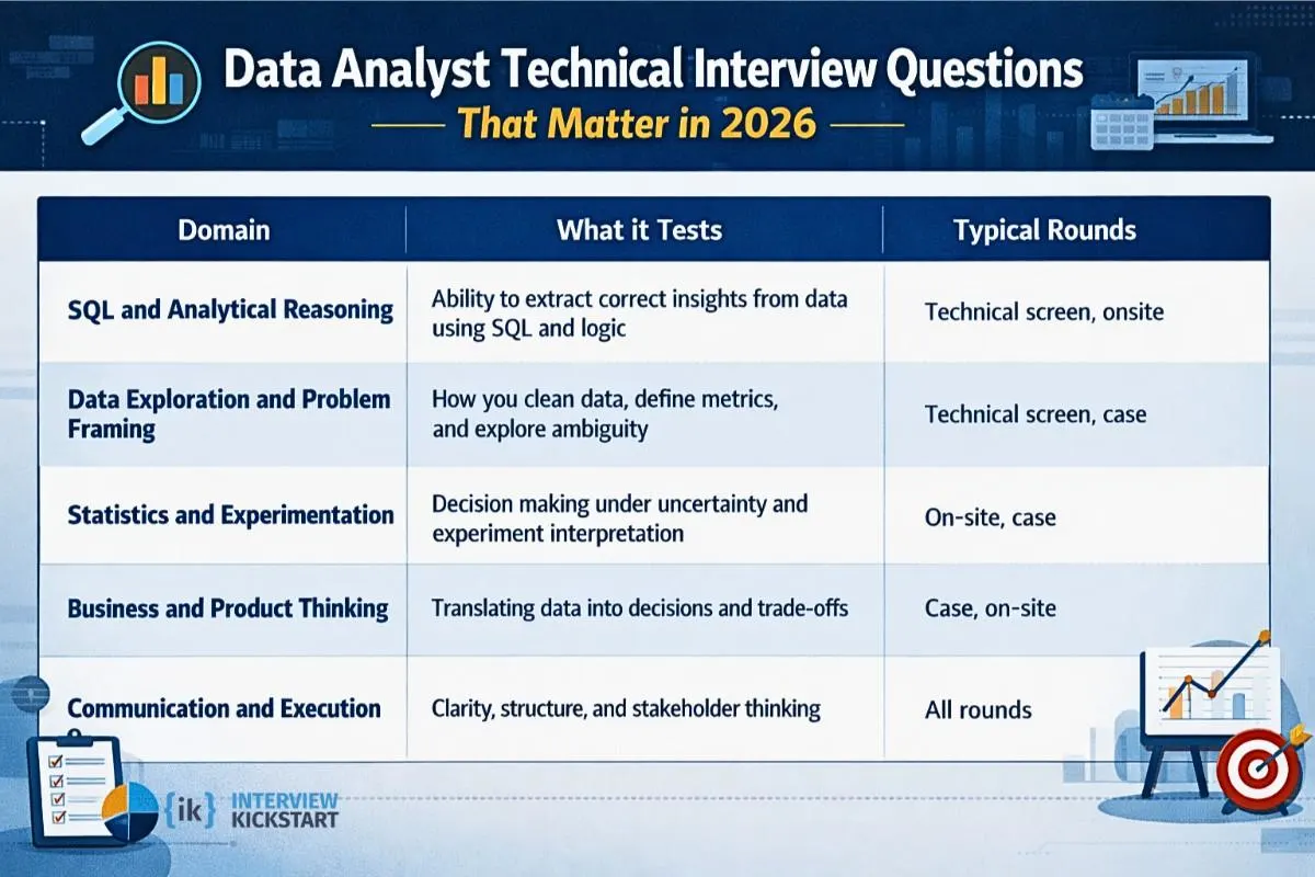 Domains evaluated in data analyst technical interviews