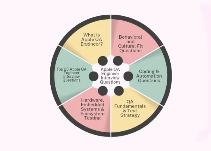 Top Apple QA Engineer Interview Questions