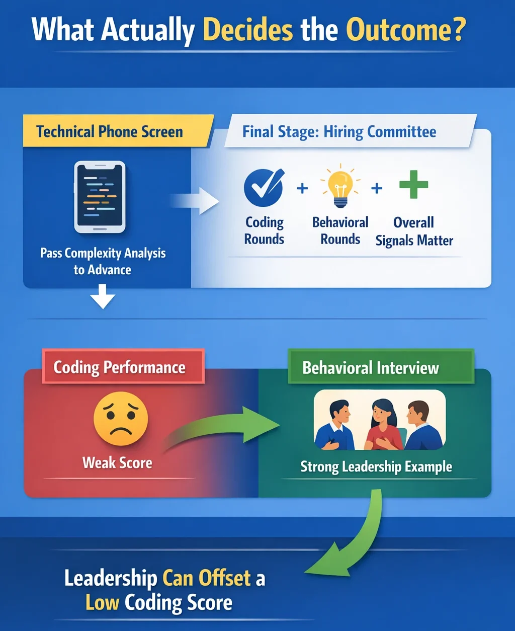The 2026 Google hiring process stages where candidates face Google behavioral interview question