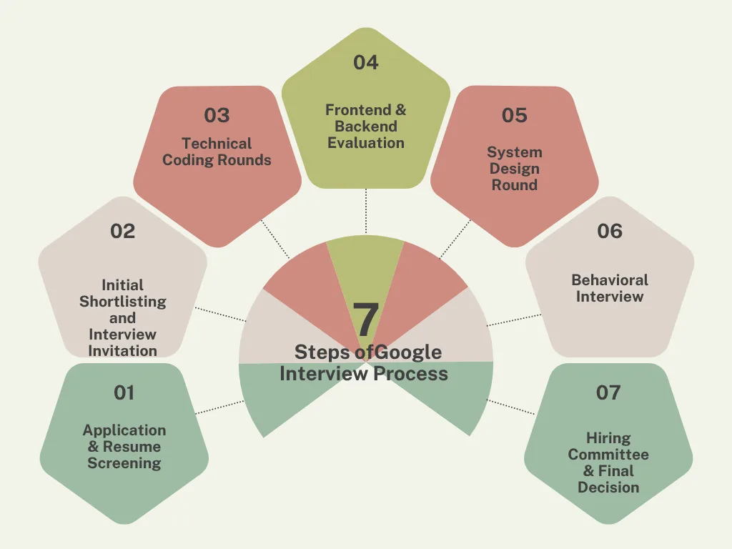 7 steps of Google FullStack engineer interview process