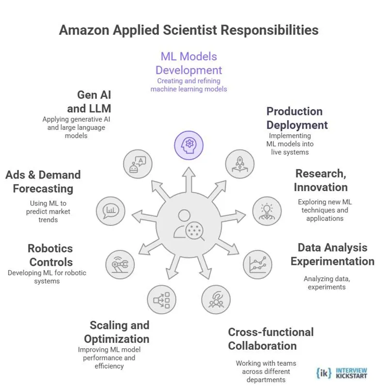 Responsibilities of Amazon Applied Scientists