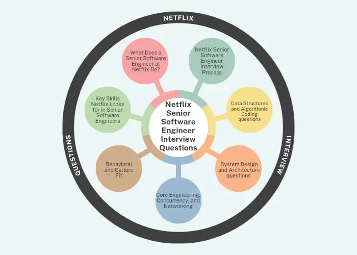 Domains tested in Netflix senior software engineer interview questions