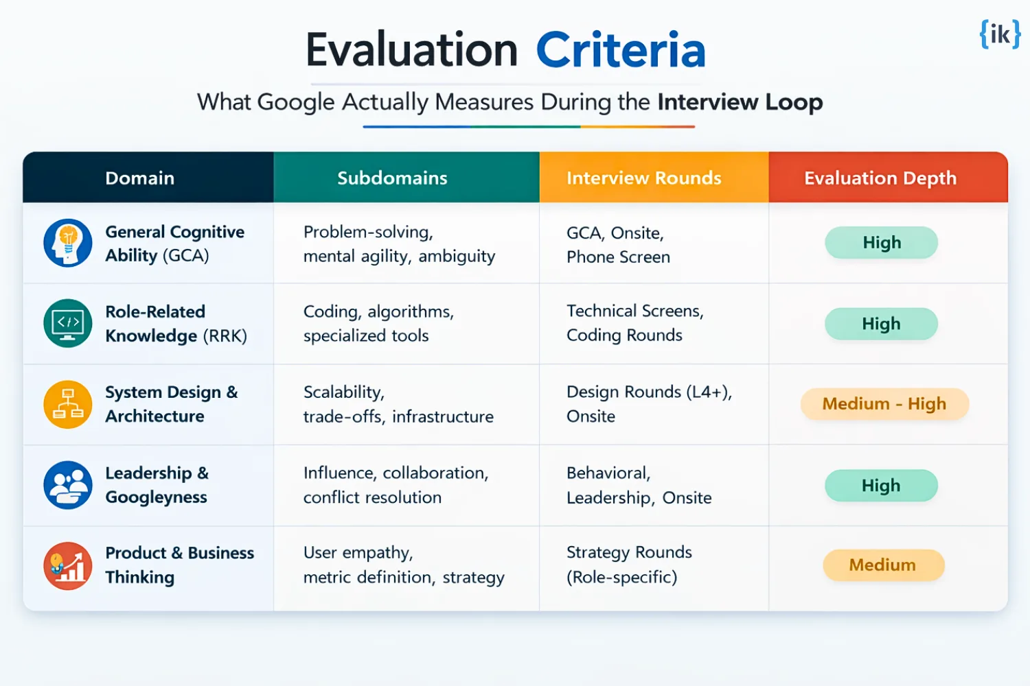 Core domains evaluated in Google behavioral interview questions