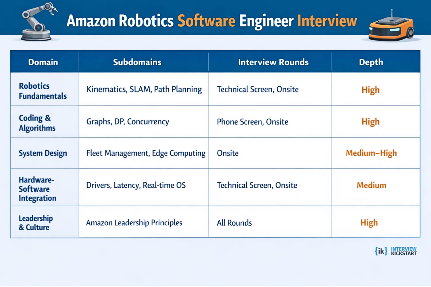 Domains tested in Amazon robotics software engineer interview