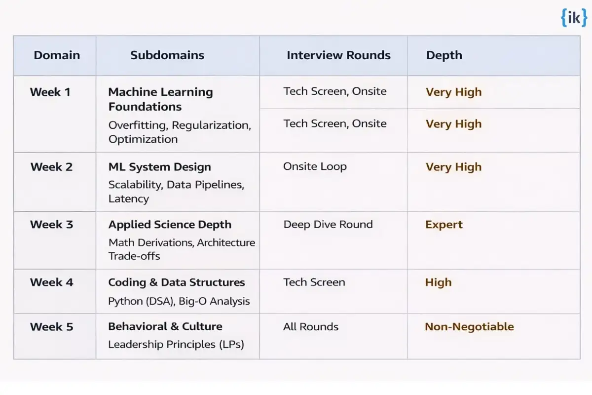 Domains evaluated in Amazon Senior Applied Scientist Interviews
