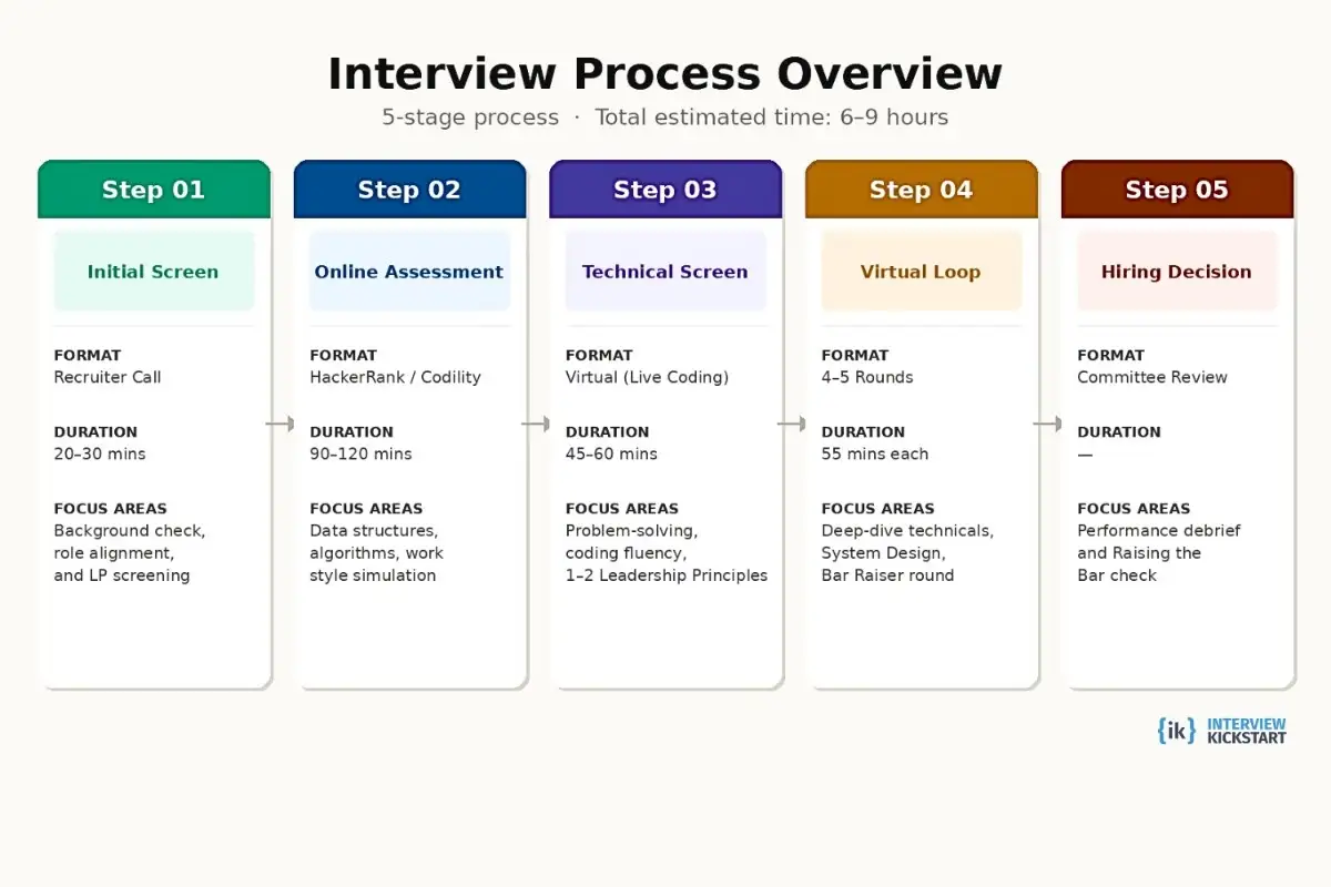 Amazon Robotics Software Engineer Interview Process