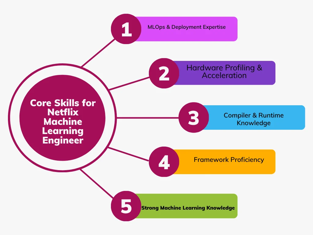 Core Skills Required for a Netflix Machine Learning Engineer