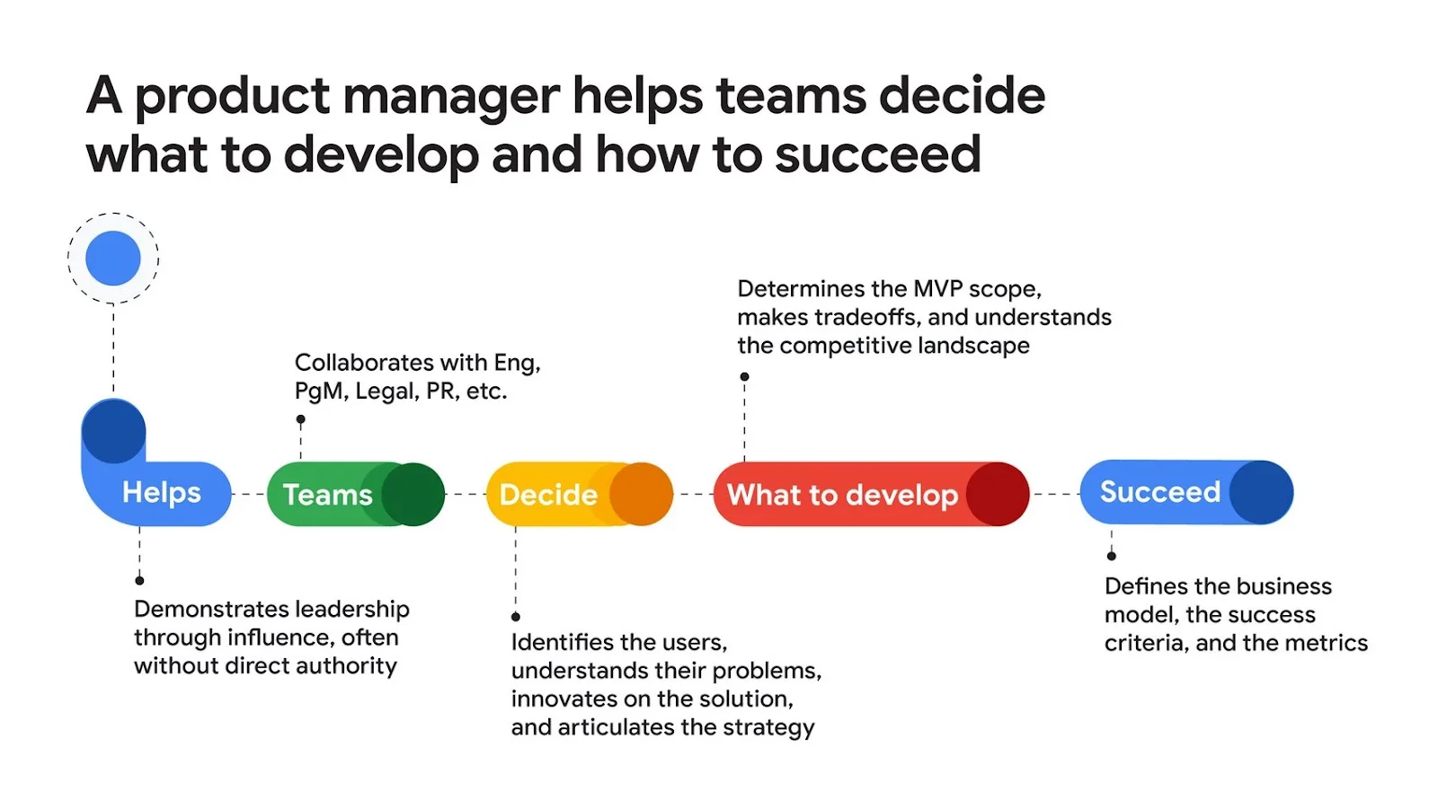 Skills to Ace Google Product Manager Interview Questions