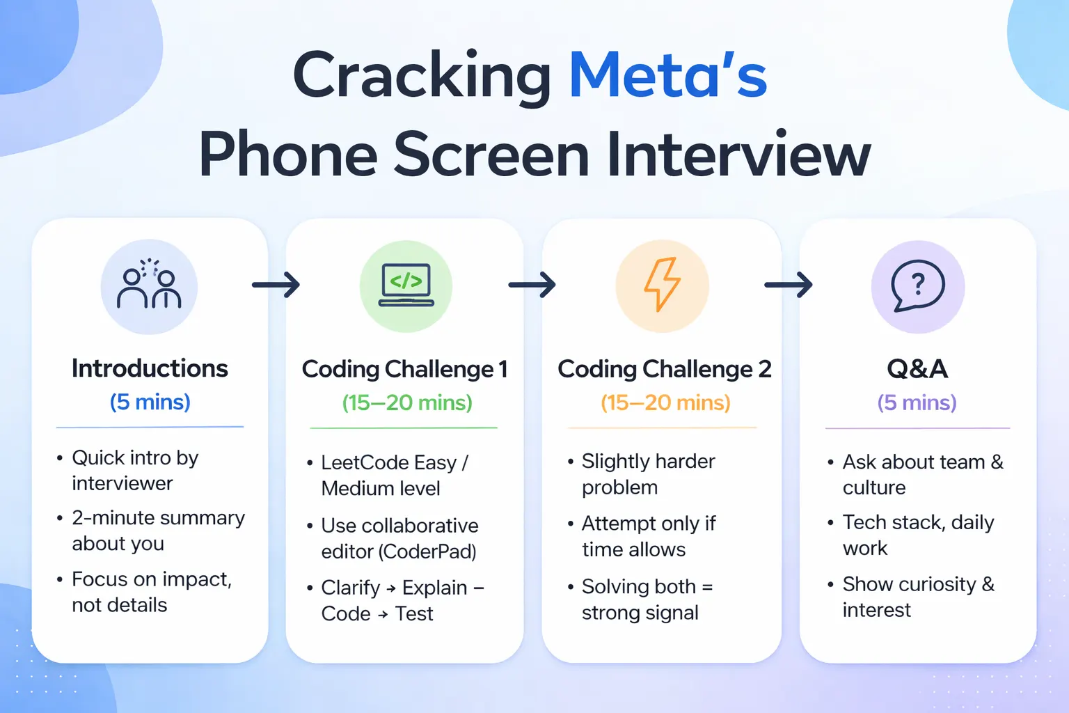 Cracking Meta's Phone Screen Interview