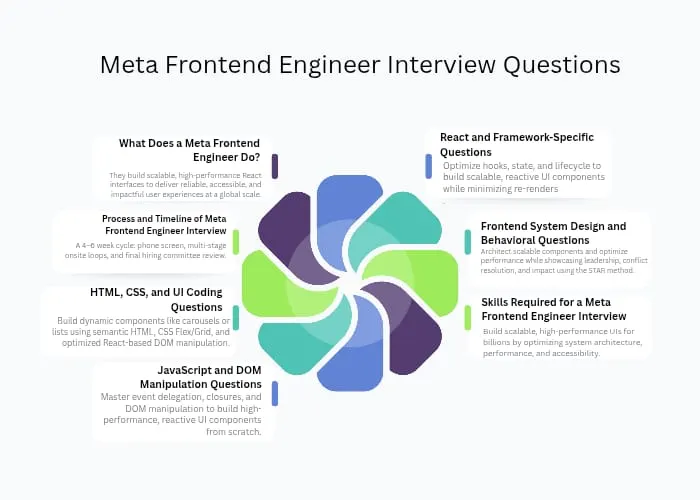 Meta Frontened Interview question to prepare