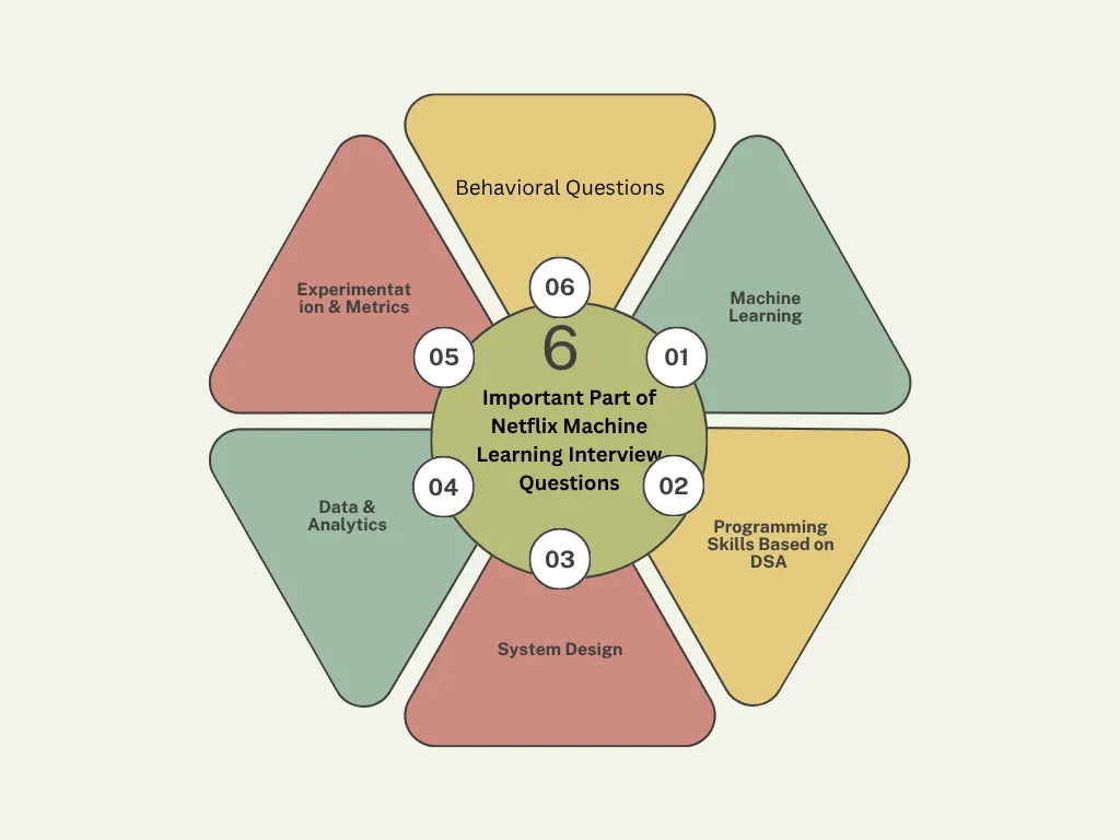 Domains tested in Netflix machine learning interview questions
